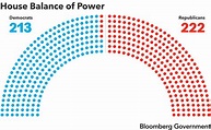 Congressional Balance of Power: Republican Majority the House ...
