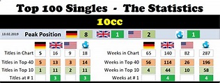 10cc – Chart-History