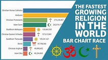 The Fastest Growing Religion in the World 1960-2020 | bar chart race ...