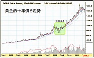 黃金價格走勢 & 十年價格趨勢