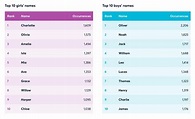 Australia’s Top Baby Names 2020 - 96three