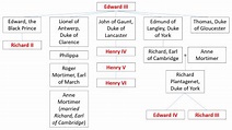 King Edward IV & the House of York | History & Family Tree | Study.com