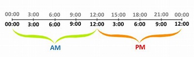 O que significa AM e PM usado em relógios? - Diferenças, o que é