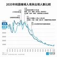 【圖表】肺炎疫情各國持續爆，6張圖看管制前台灣出國人數少了多少