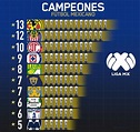 Palmarés Liga MX: Todos los campeones del fútbol mexicano, año por año