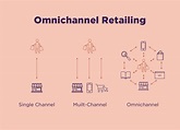 Omnichannel Ecommerce Retailing: How To Evolve Your Retail Strategy