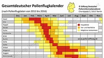 Stiftung Deutscher Polleninformationsdienst: Pollenflugkalender ...