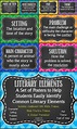 Story Elements Poster Set - Character, Setting, Problem, & More ...