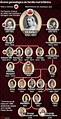 Genealogia da Família Real Britânica | Queen victoria family tree, Royal family trees, British ...