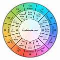 Camelot Wheel for Harmonic Mixing & Producing | Produtique.com