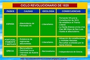 Los ciclos revolucionarios del XIX: El liberalismo y la revolución de ...