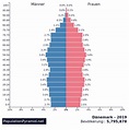 Bevölkerung Dänemark 2019 - PopulationPyramid.net