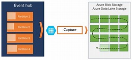 Capture streaming events - Azure Event Hubs - Azure Event Hubs ...