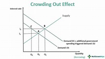 Crowding Out Effect - What Is It, Graph, Example