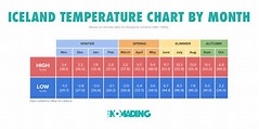 Iceland Temperature Chart by Month - Life Nomading