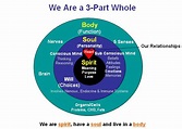 Humans have three parts: Body, Soul, and Spirit