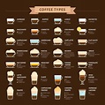 The 15+ Types Of Coffee Explained: Ultimate Coffee Guide