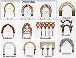 Elementos estructurales de la arquitectura: el arco | Tipos de arcos ...