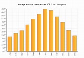 Livingston Weather averages & monthly Temperatures | United States ...