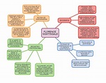 Mapa conceptual de la teoría del entorno de Florence Nightingale ...