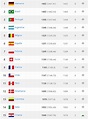 Sem mudanças no top-10, ranking da Fifa tem Croácia e Islândia ...