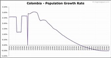 Colombia Population | 2021 | The Global Graph