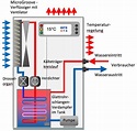 Systemkühler, Chiller, Kaltwassersätze wasser- und luftgekühlt