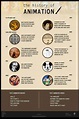 History of Animation Infographic | History of animation, Animated ...
