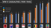 World War II Deaths Chart | Worldwide Casualties in WWII (1939-1945 ...