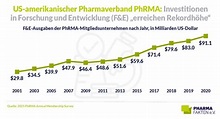 Rekord: Pharma-Investitionen in Forschung und Entwicklung - Pharma Fakten
