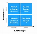 How to use the "Knowns" and "Unknowns" technique to manage assumptions ...