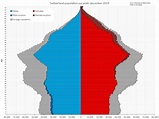 Demographics of Switzerland - Wikiwand