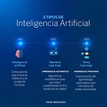 ¿Cuáles son los 3 tipos de inteligencia artificial? | Data Science