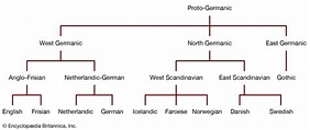 West Germanic languages | Definition, Map, Countries, Tree, Origin ...