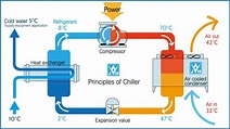 Introduction to Chillers