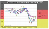 Wahlumfrage.de » Verlauf der Wahlumfragewerte der CDU / CSU zur ...