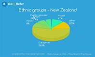 Ethnic groups - New Zealand