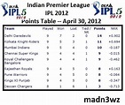 Cricket .... We Love You!: IPL 2012: Points Table on April 30 -- Delhi ...