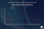 Weather in Iceland | Arctic Adventures