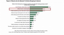 Retailers: People Want Easier E-commerce Returns | HuffPost