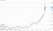 Aktuell: Tesla gibt für 2 Mrd Dollar neue Aktien aus - interessante ...