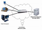 Building Your Own Storage Area Network and Network Attached Storage