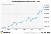 5 wichtige Momente in der Geschichte der Aktie von Berkshire Hathaway ...