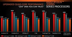 AMD Shows Off 2018 Ryzen Processor Roadmap and Slashes Prices - Legit ...