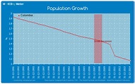 Population Growth - Colombia