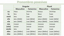 Pronombres posesivos | Aprender portugues, Aula de português, Português