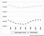 Population over time; Copenhagen | Download Scientific Diagram