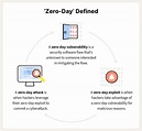 What is a zero-day exploit? Definition and prevention tips – Norton