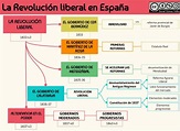 La Revolución liberal en España (1833-43)