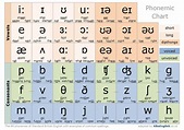 English Alphabet Pronunciation Chart Pdf – Learning How to Read